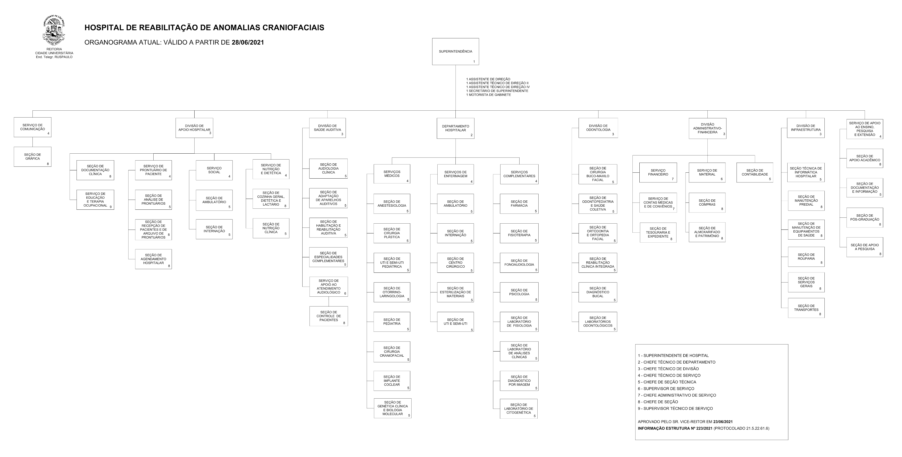 clique para expandir a visualização do organograma atual do HRAC/USP.